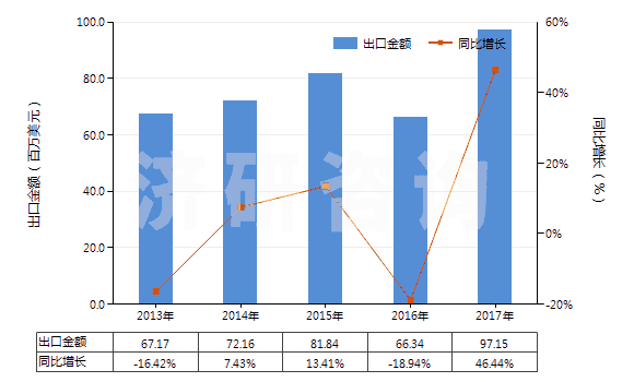 2013-2017年中國堿燒鎂(輕燒鎂)(HS25199030)出口總額及增速統(tǒng)計(jì)